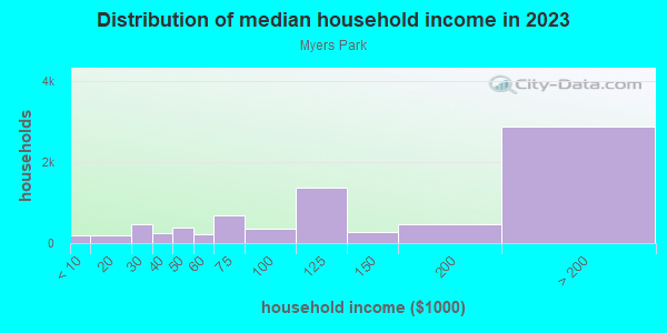 Household income distribution in 2013 in Myers Park in Charlotte neighborhood in NC