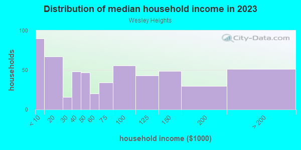 Household income distribution in 2013 in Wesley Heights in Charlotte neighborhood in NC