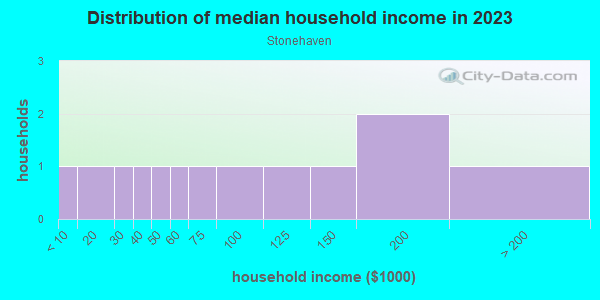Household income distribution in 2013 in Stonehaven in Charlotte neighborhood in NC