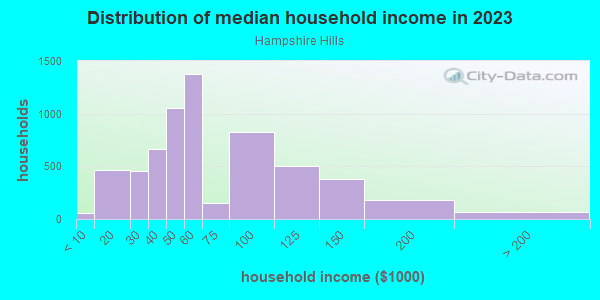 Household income distribution in 2013 in Hampshire Hills in Charlotte neighborhood in NC