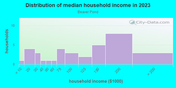 Household income distribution in 2013 in Beaver Pond in Cary neighborhood in NC