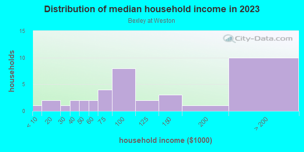 Household income distribution in 2013 in Bexley at Weston in Cary neighborhood in NC