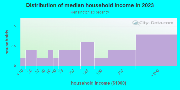 Household income distribution in 2013 in Kensington at Regency in Cary neighborhood in NC