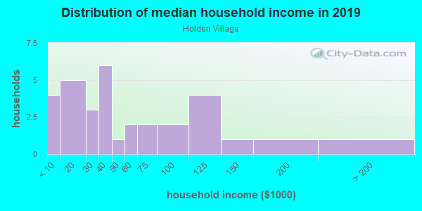 Household income distribution in 2013 in Holden Village in Greensboro neighborhood in NC