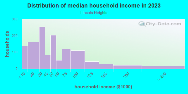 Household income distribution in 2013 in Lincoln Heights in Greensboro neighborhood in NC