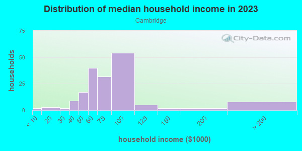 Household income distribution in 2013 in Cambridge in Cary neighborhood in NC