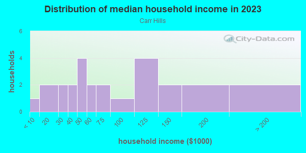 Household income distribution in 2013 in Carr Hills in Cary neighborhood in NC