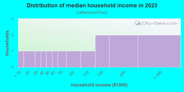 Household income distribution in 2013 in Catherwood Place in Cary neighborhood in NC
