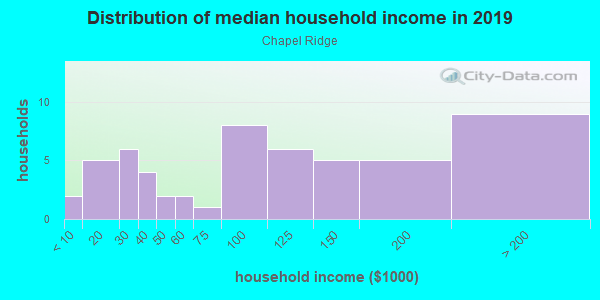 Household income distribution in 2013 in Chapel Ridge in Apex neighborhood in NC