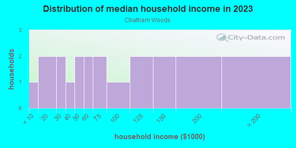 Household income distribution in 2013 in Chatham Woods in Cary neighborhood in NC