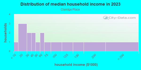 Household income distribution in 2013 in Claridge Place in Cary neighborhood in NC