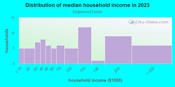 Household income distribution in 2013 in Englewood Forest in Apex neighborhood in NC