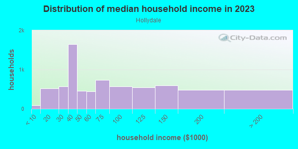 Household income distribution in 2013 in Hollydale in South Gate neighborhood in CA