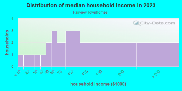 Household income distribution in 2013 in Fairview Townhomes in Cary neighborhood in NC