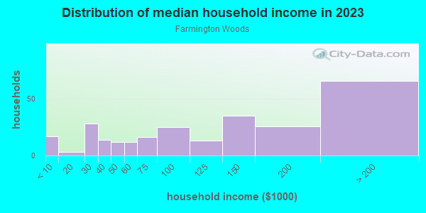 Household income distribution in 2013 in Farmington Woods in Cary neighborhood in NC