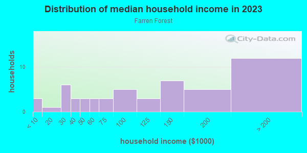 Household income distribution in 2013 in Farren Forest in Cary neighborhood in NC
