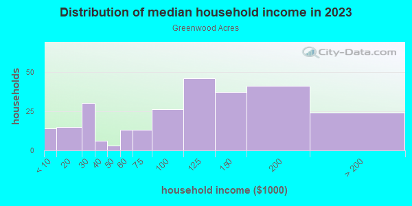 Household income distribution in 2013 in Greenwood Acres in Cary neighborhood in NC