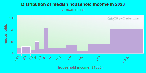Household income distribution in 2013 in Greenwood Forest in Cary neighborhood in NC