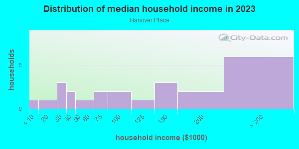 Household income distribution in 2013 in Hanover Place in Cary neighborhood in NC