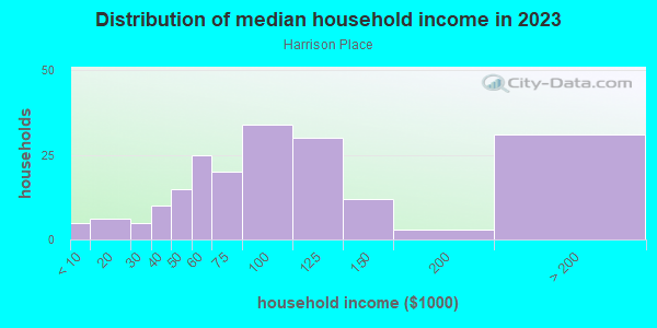 Household income distribution in 2013 in Harrison Place in Cary neighborhood in NC