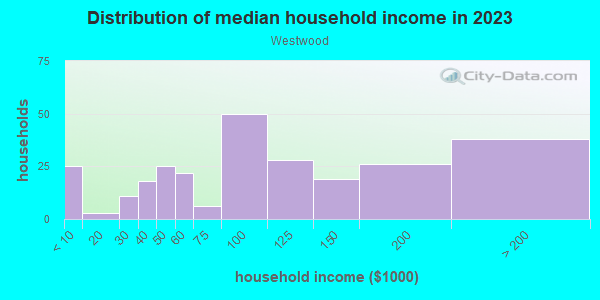 Household income distribution in 2013 in Westwood in Greensboro neighborhood in NC