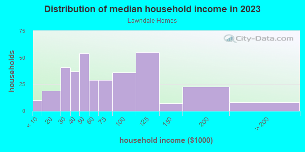 Household income distribution in 2013 in Lawndale Homes in Greensboro neighborhood in NC