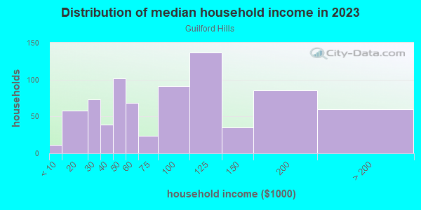 Household income distribution in 2013 in Guilford Hills in Greensboro neighborhood in NC