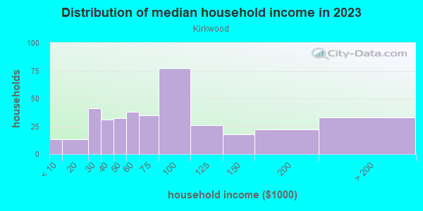Household income distribution in 2013 in Kirkwood in Greensboro neighborhood in NC