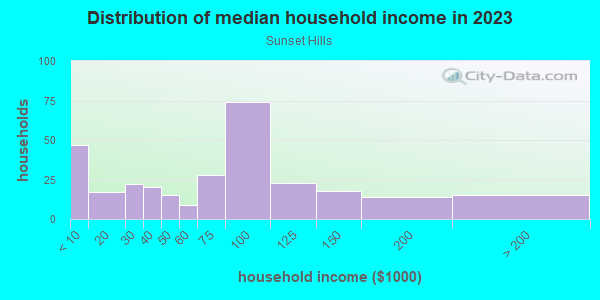 Household income distribution in 2013 in Sunset Hills in Greensboro neighborhood in NC