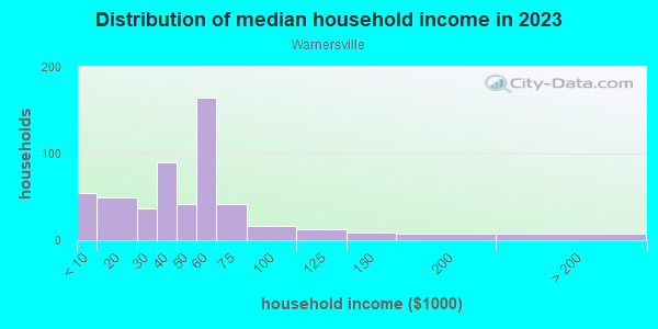 Household income distribution in 2013 in Warnersville in Greensboro neighborhood in NC