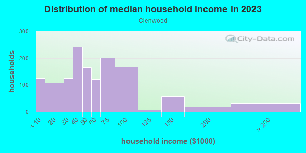 Household income distribution in 2013 in Glenwood in Greensboro neighborhood in NC