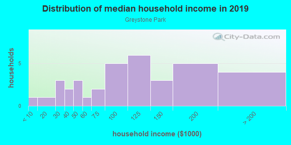 Household income distribution in 2013 in Greystone Park in Raleigh neighborhood in NC