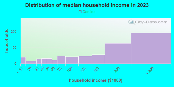 Household income distribution in 2013 in El Camino in South San Francisco neighborhood in CA