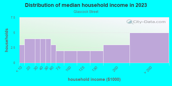 Household income distribution in 2013 in Glascock Street in Raleigh neighborhood in NC