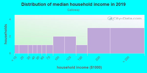 Household income distribution in 2013 in Galloway in Wake Forest neighborhood in NC