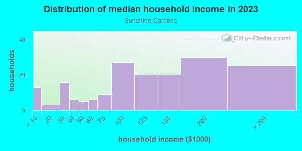 Household income distribution in 2013 in Sunshine Gardens in South San Francisco neighborhood in CA