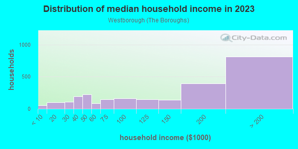 Household income distribution in 2013 in Westborough in South San Francisco neighborhood in CA