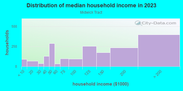 Household income distribution in 2013 in Midwick Tract in Alhambra neighborhood in CA