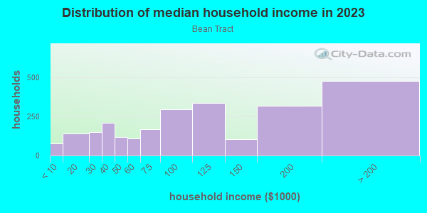 Household income distribution in 2013 in Bean Tract in South Pasadena neighborhood in CA