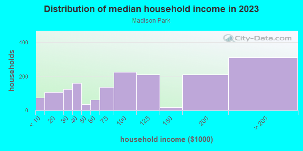 Household income distribution in 2013 in Madison Park in Raleigh neighborhood in NC