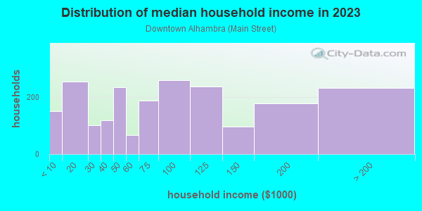 Household income distribution in 2013 in Downtown Alhambra in Alhambra neighborhood in CA