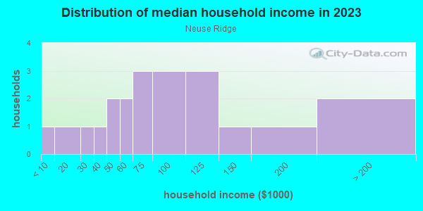 Household income distribution in 2013 in Neuse Ridge in Raleigh neighborhood in NC