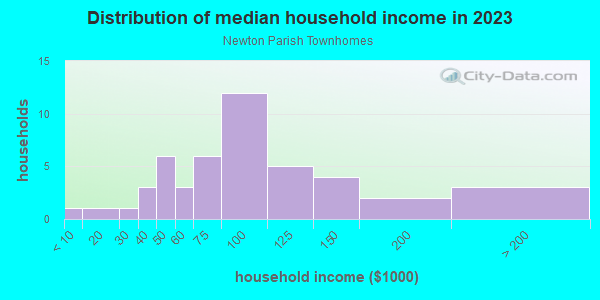 Household income distribution in 2013 in Newton Parish Townhomes in Raleigh neighborhood in NC