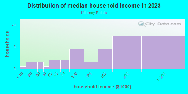 Household income distribution in 2013 in Kilarney Pointe in Cary neighborhood in NC
