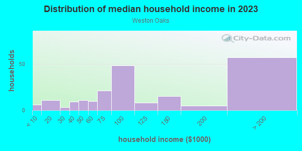 Household income distribution in 2013 in Weston Oaks in Cary neighborhood in NC