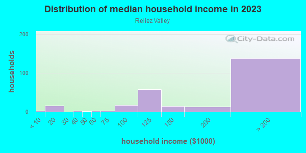 Household income distribution in 2013 in Reliez Valley in Lafayette neighborhood in CA