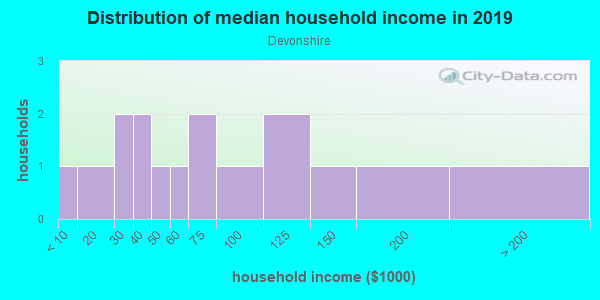Household income distribution in 2013 in Devonshire in Wake Forest neighborhood in NC