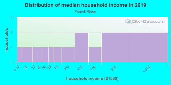 Household income distribution in 2013 in Purnell Ridge in Wake Forest neighborhood in NC
