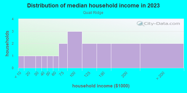 Household income distribution in 2013 in Quail Ridge in Raleigh neighborhood in NC