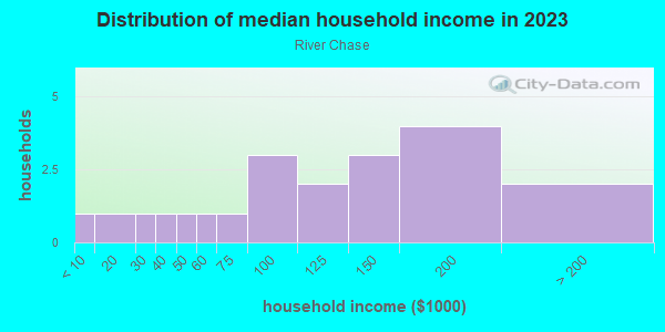 Household income distribution in 2013 in River Chase in Raleigh neighborhood in NC
